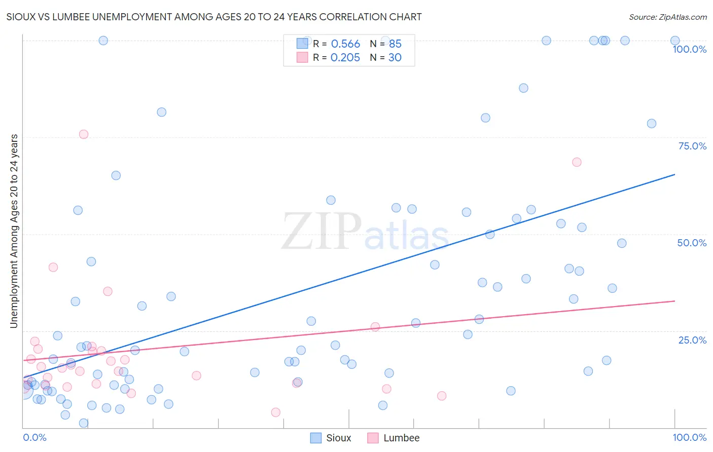 Sioux vs Lumbee Unemployment Among Ages 20 to 24 years