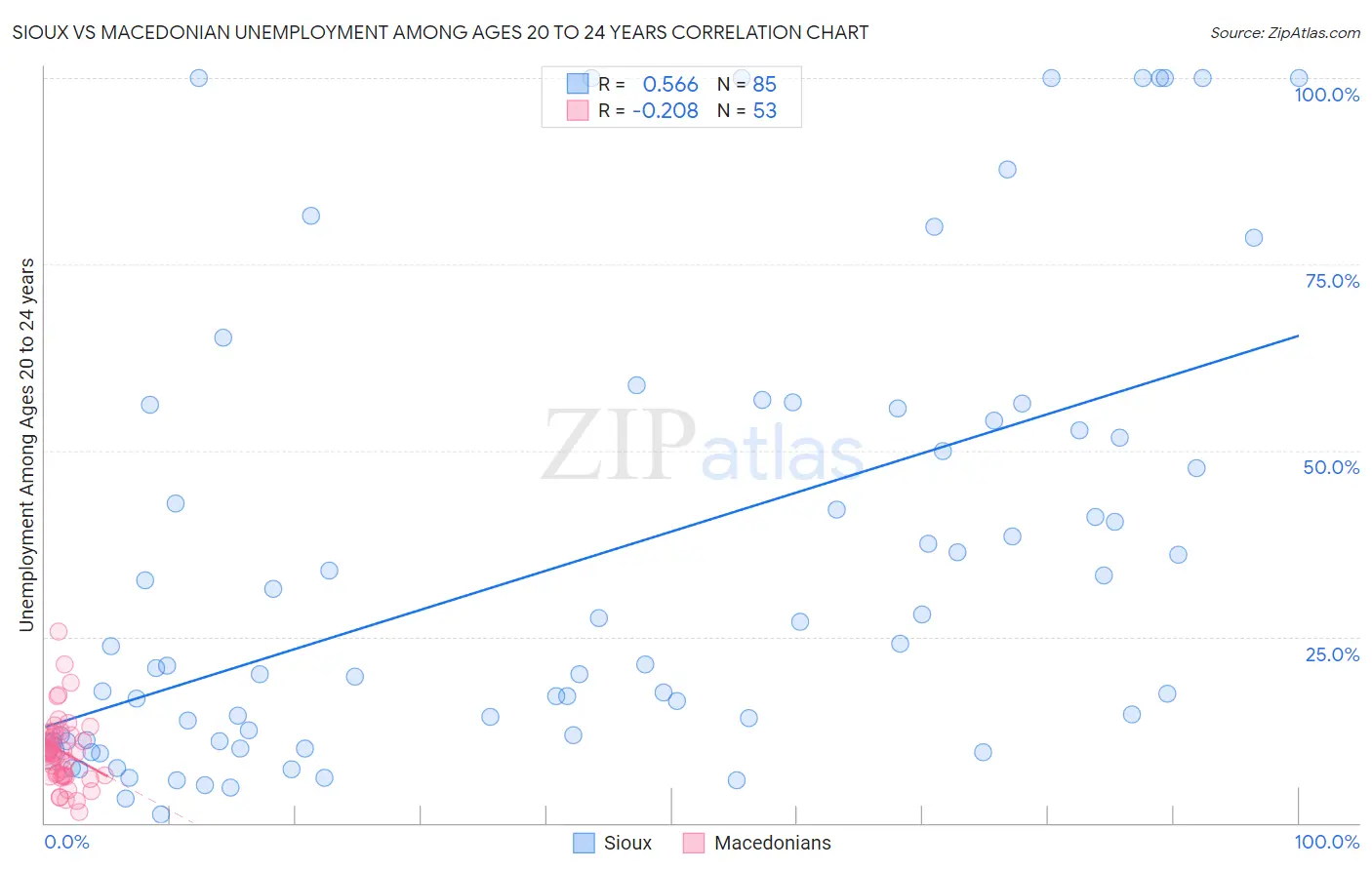 Sioux vs Macedonian Unemployment Among Ages 20 to 24 years