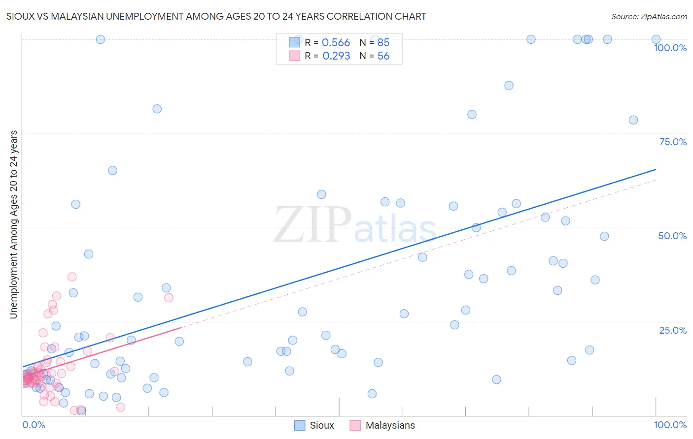Sioux vs Malaysian Unemployment Among Ages 20 to 24 years