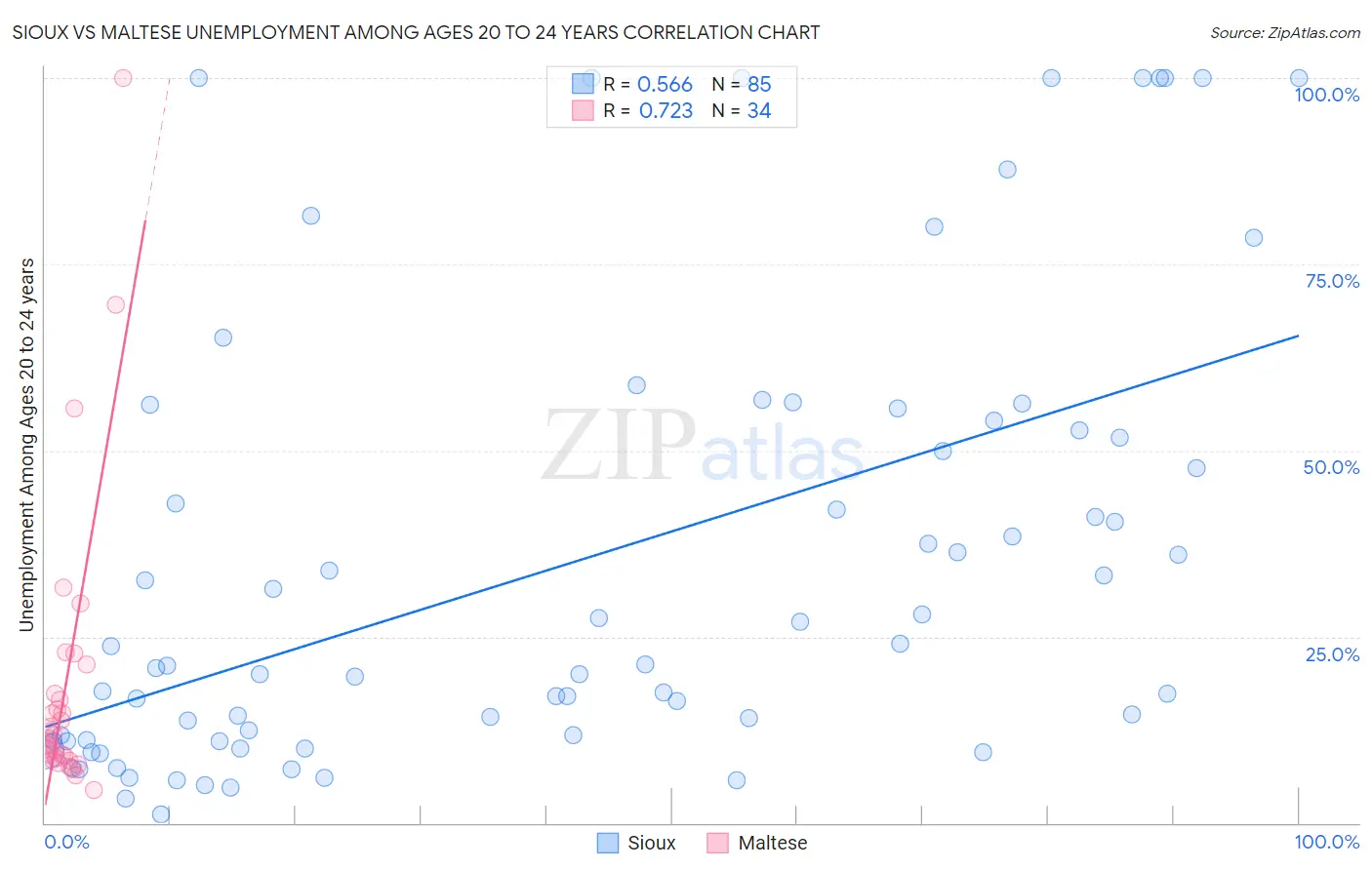 Sioux vs Maltese Unemployment Among Ages 20 to 24 years