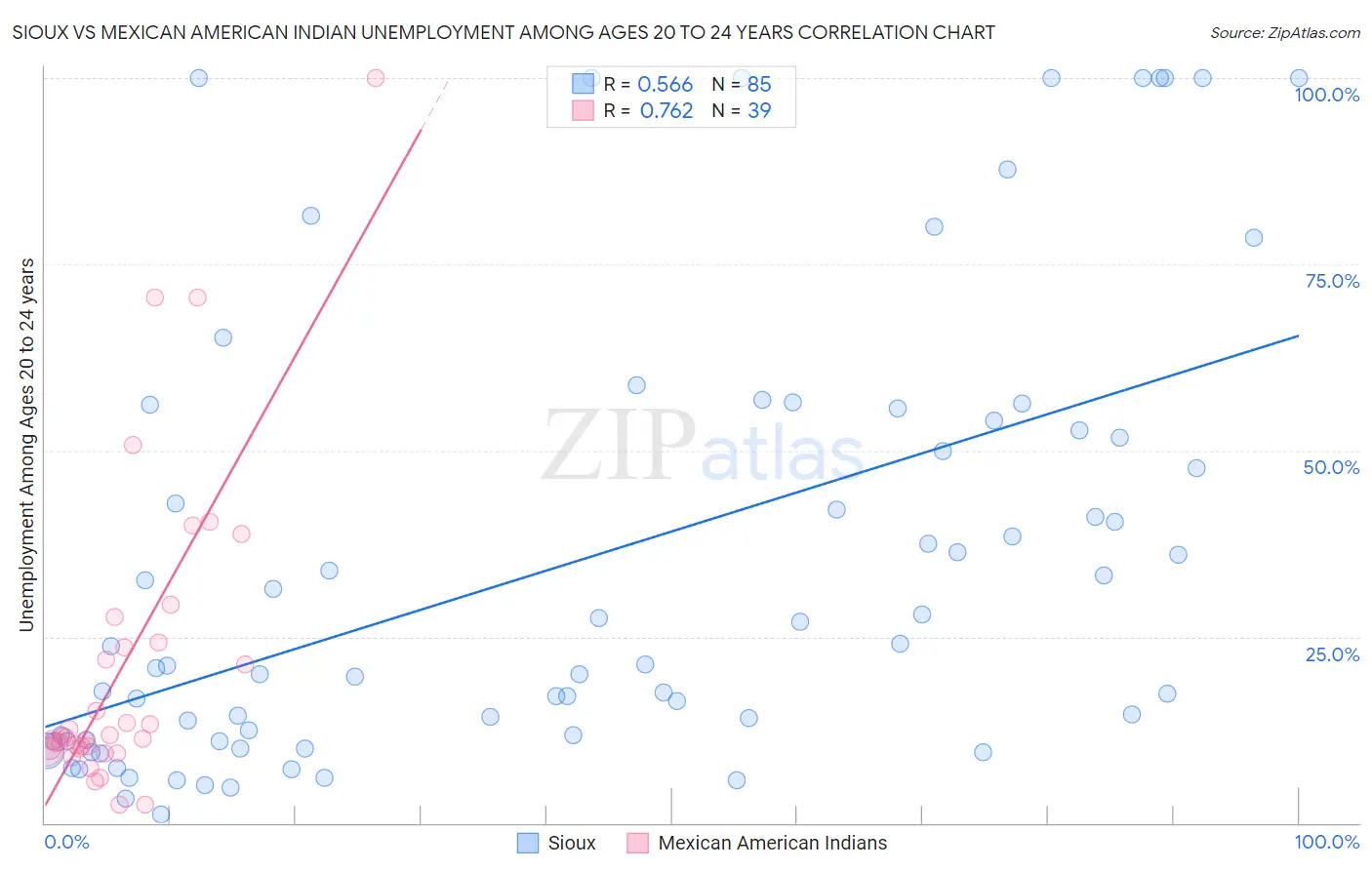 Sioux vs Mexican American Indian Unemployment Among Ages 20 to 24 years