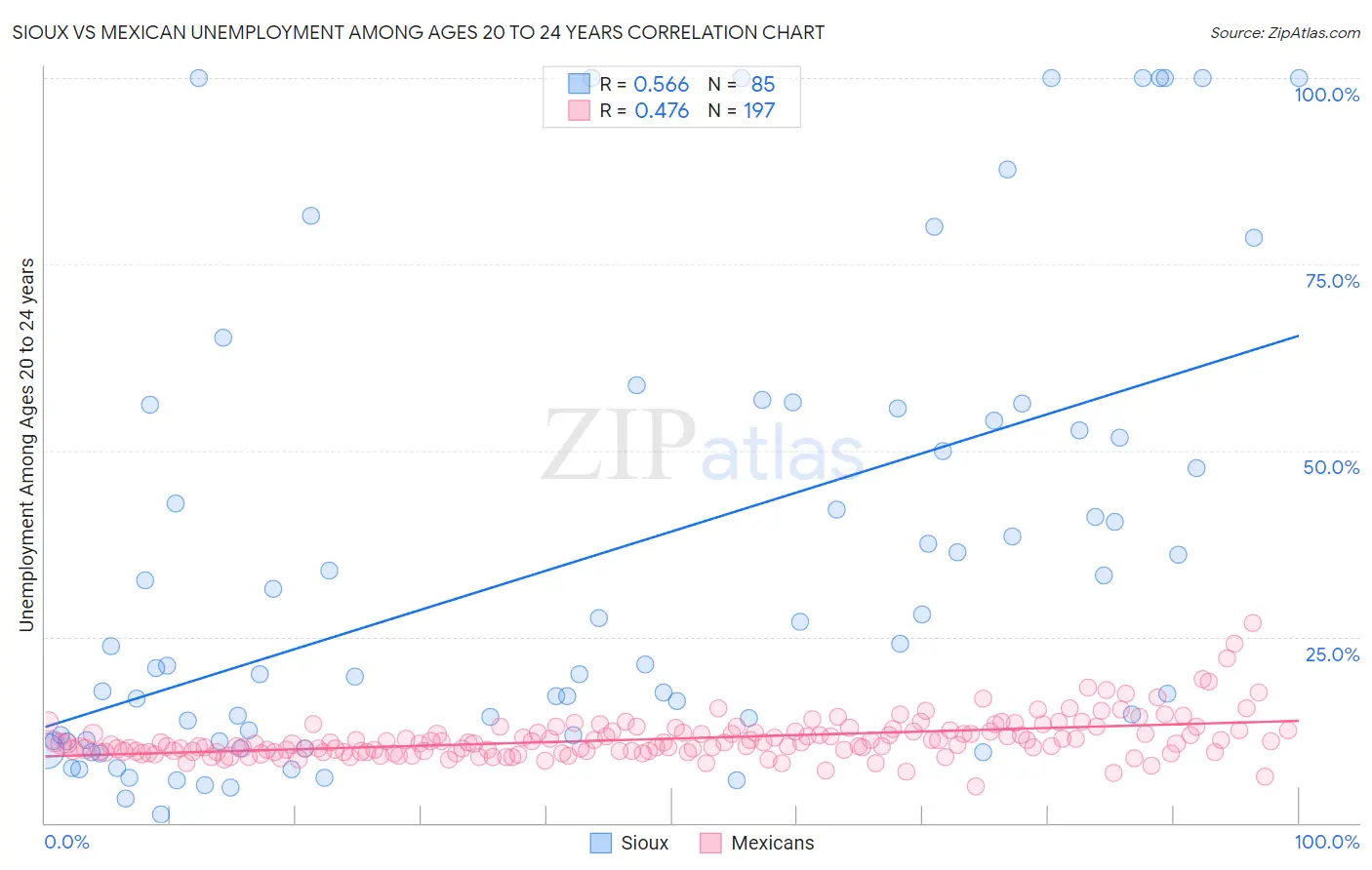 Sioux vs Mexican Unemployment Among Ages 20 to 24 years
