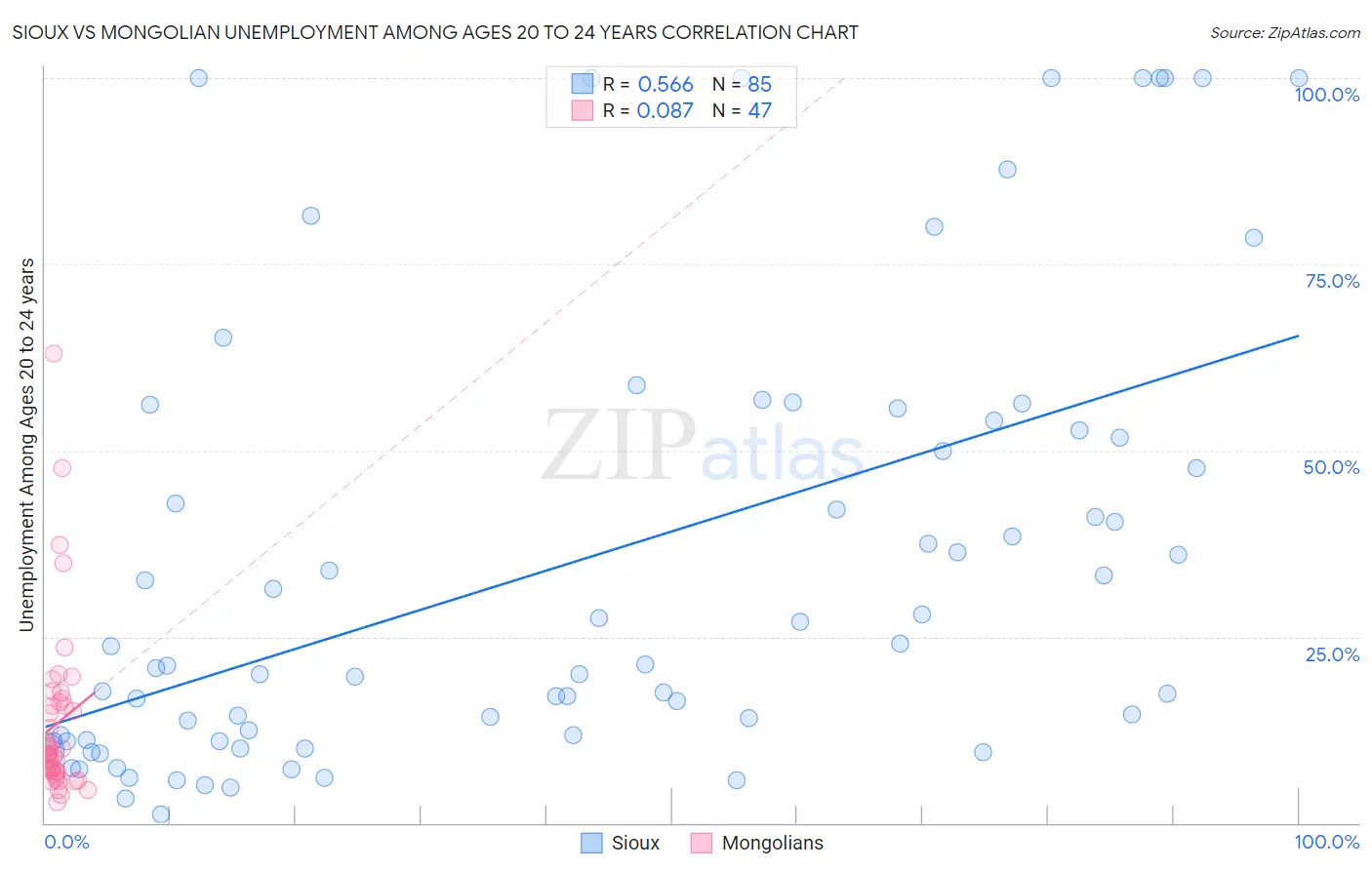 Sioux vs Mongolian Unemployment Among Ages 20 to 24 years