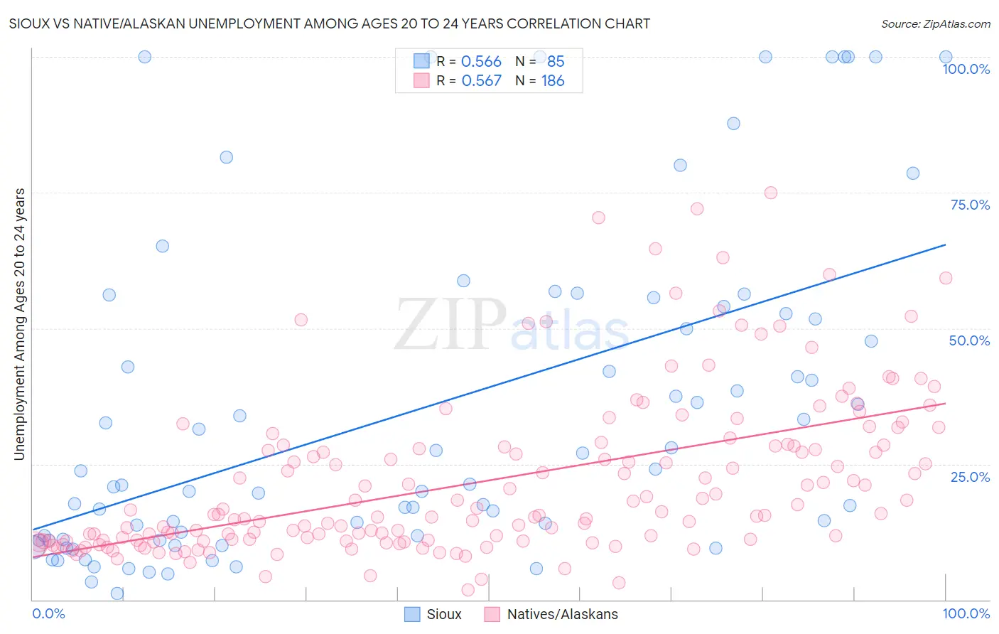 Sioux vs Native/Alaskan Unemployment Among Ages 20 to 24 years