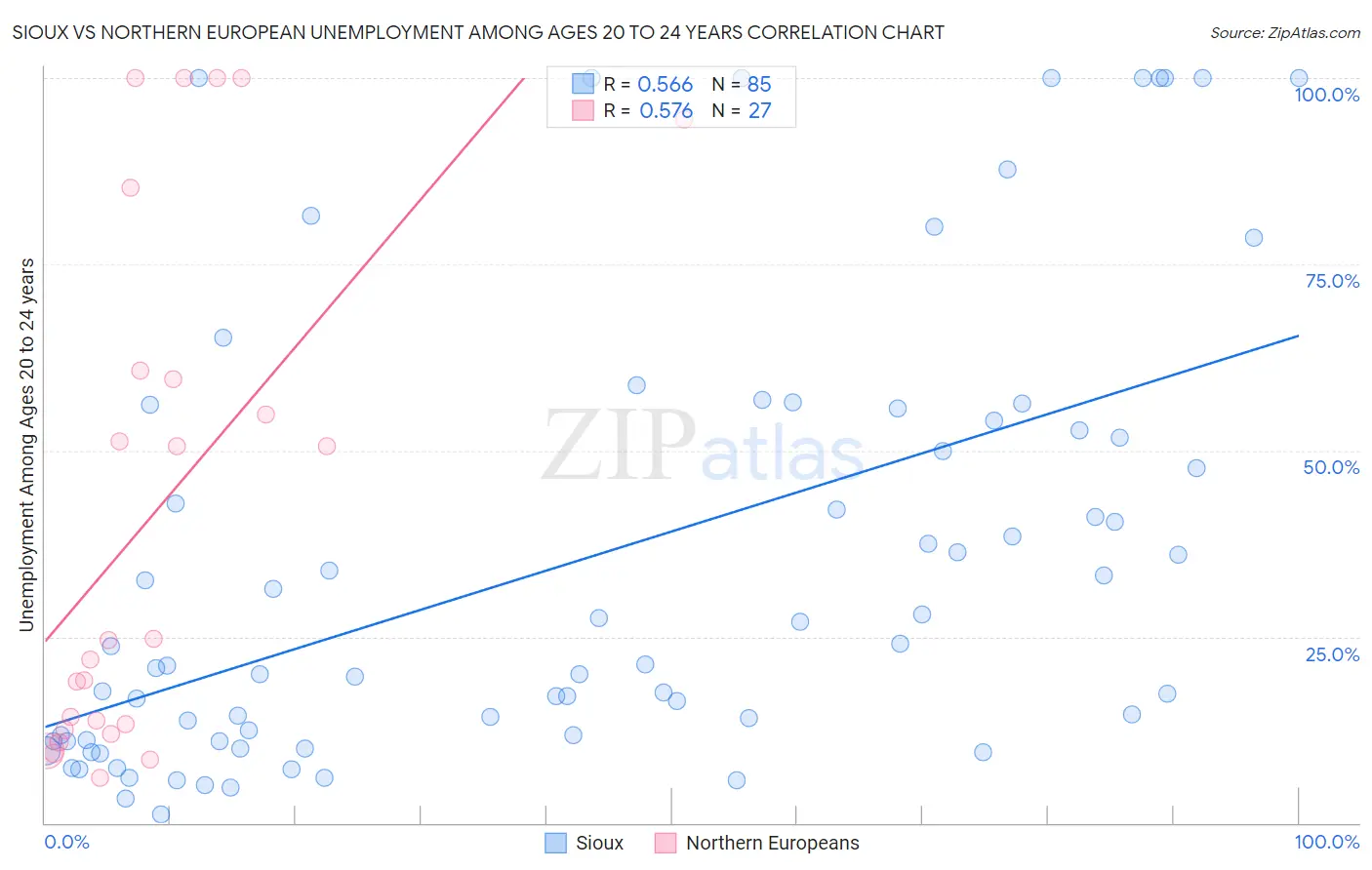 Sioux vs Northern European Unemployment Among Ages 20 to 24 years