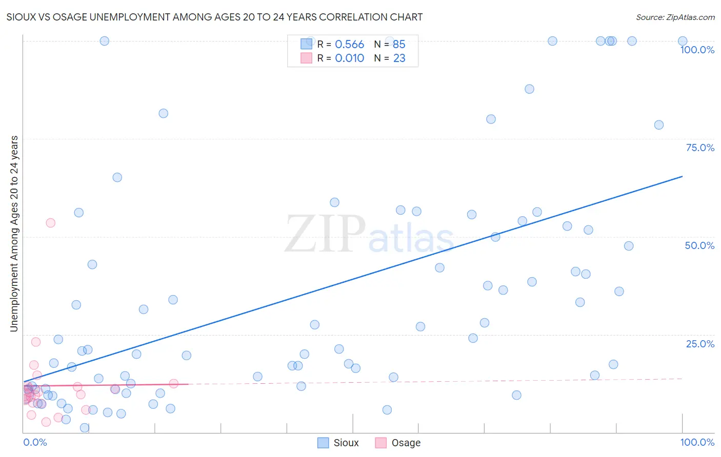 Sioux vs Osage Unemployment Among Ages 20 to 24 years
