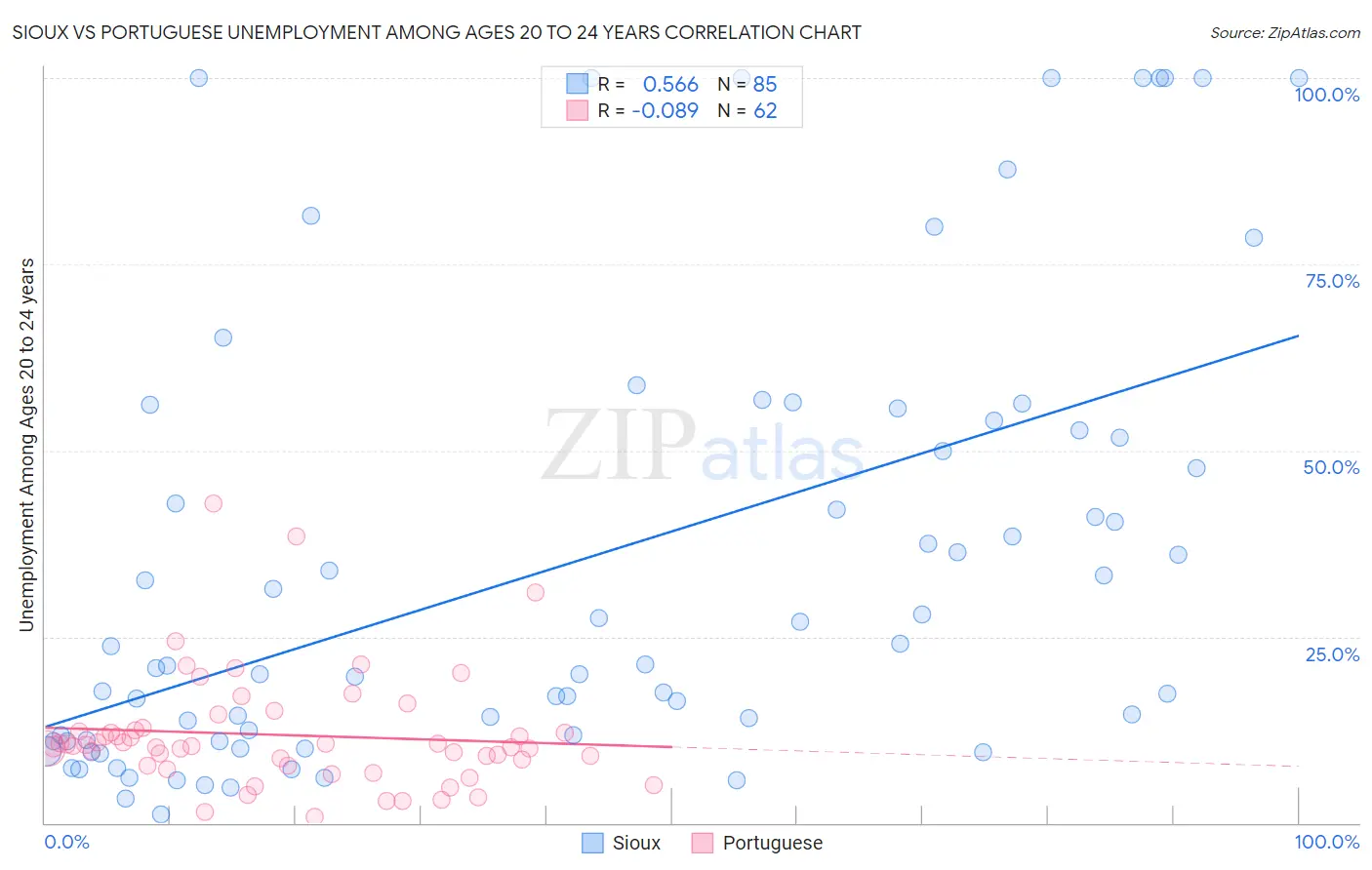 Sioux vs Portuguese Unemployment Among Ages 20 to 24 years