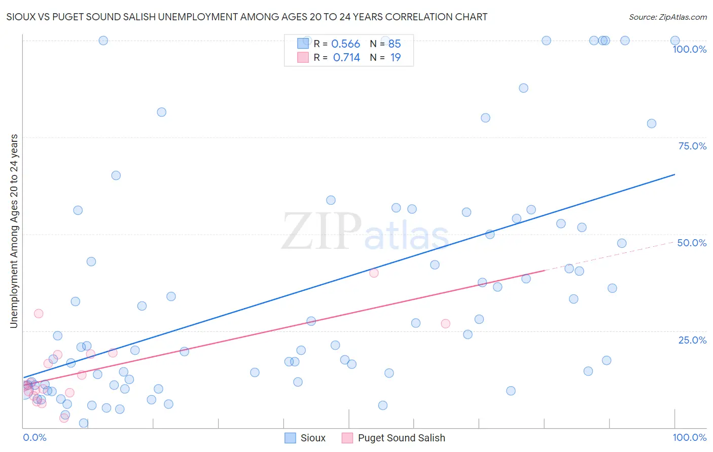 Sioux vs Puget Sound Salish Unemployment Among Ages 20 to 24 years