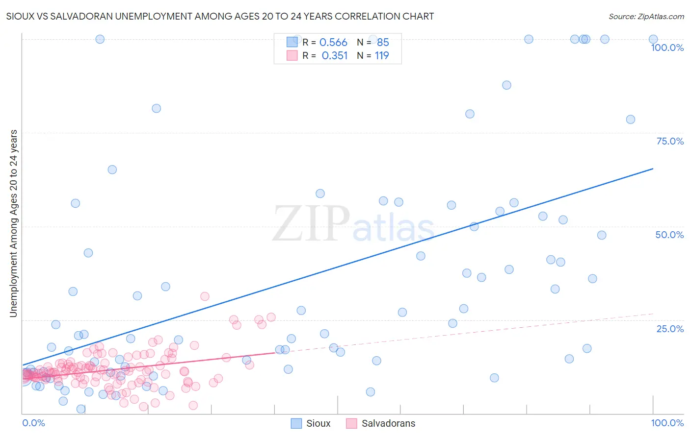 Sioux vs Salvadoran Unemployment Among Ages 20 to 24 years