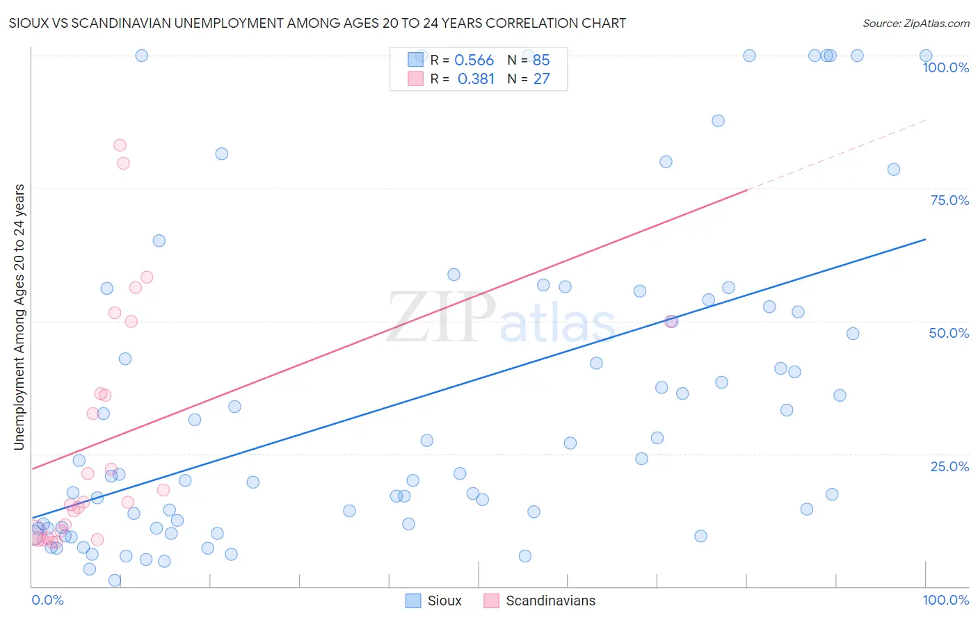 Sioux vs Scandinavian Unemployment Among Ages 20 to 24 years