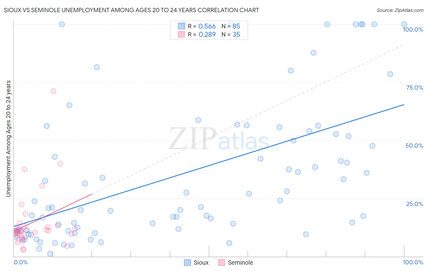 Sioux vs Seminole Unemployment Among Ages 20 to 24 years