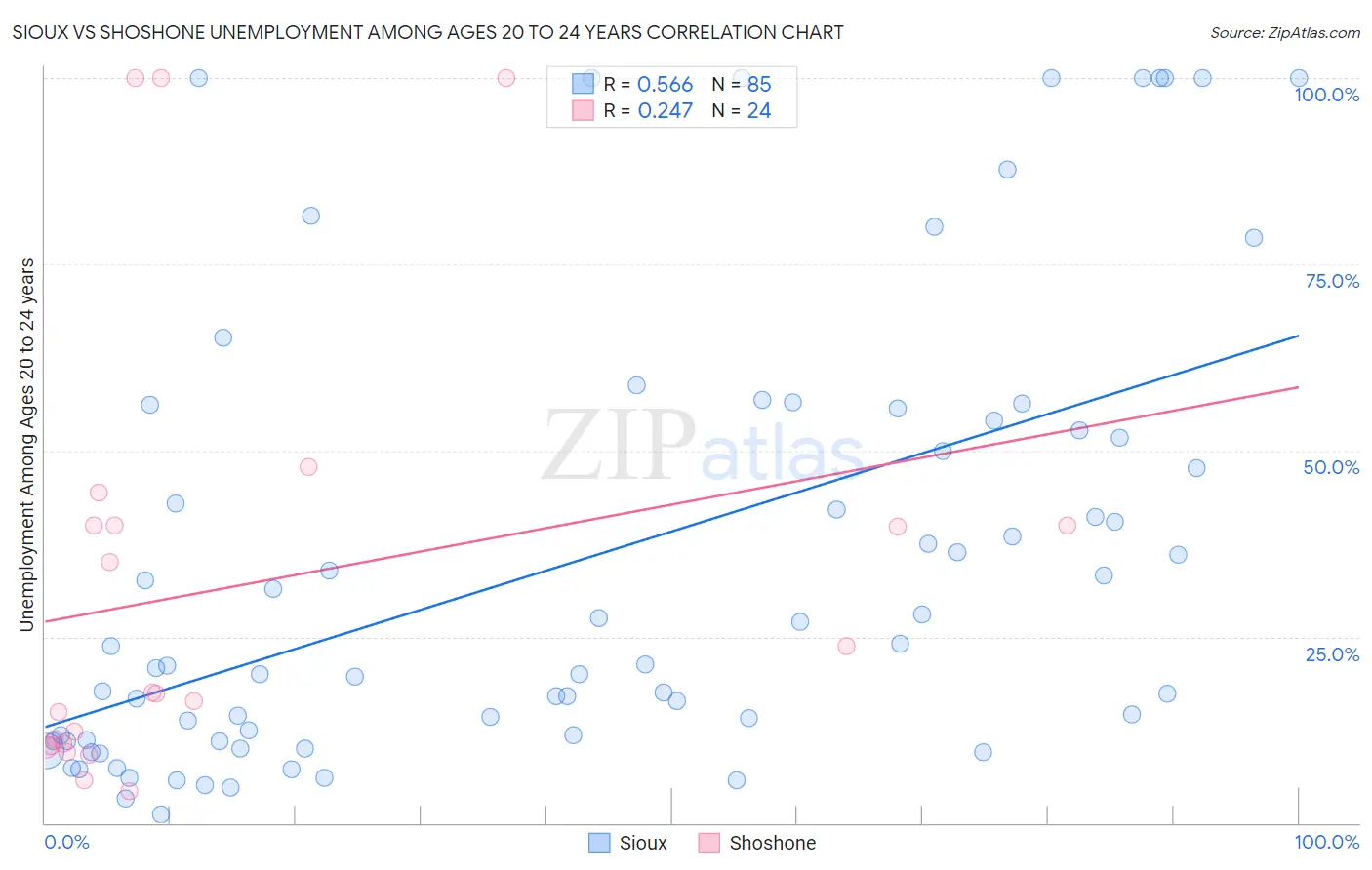 Sioux vs Shoshone Unemployment Among Ages 20 to 24 years