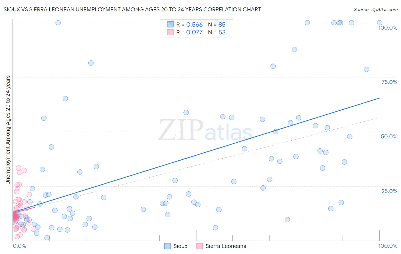 Sioux vs Sierra Leonean Unemployment Among Ages 20 to 24 years