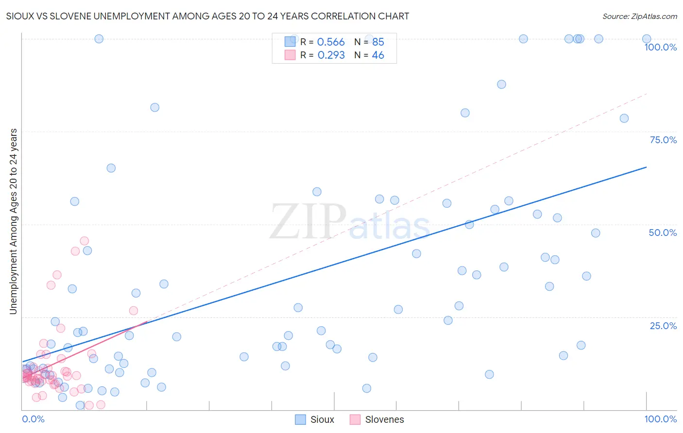 Sioux vs Slovene Unemployment Among Ages 20 to 24 years