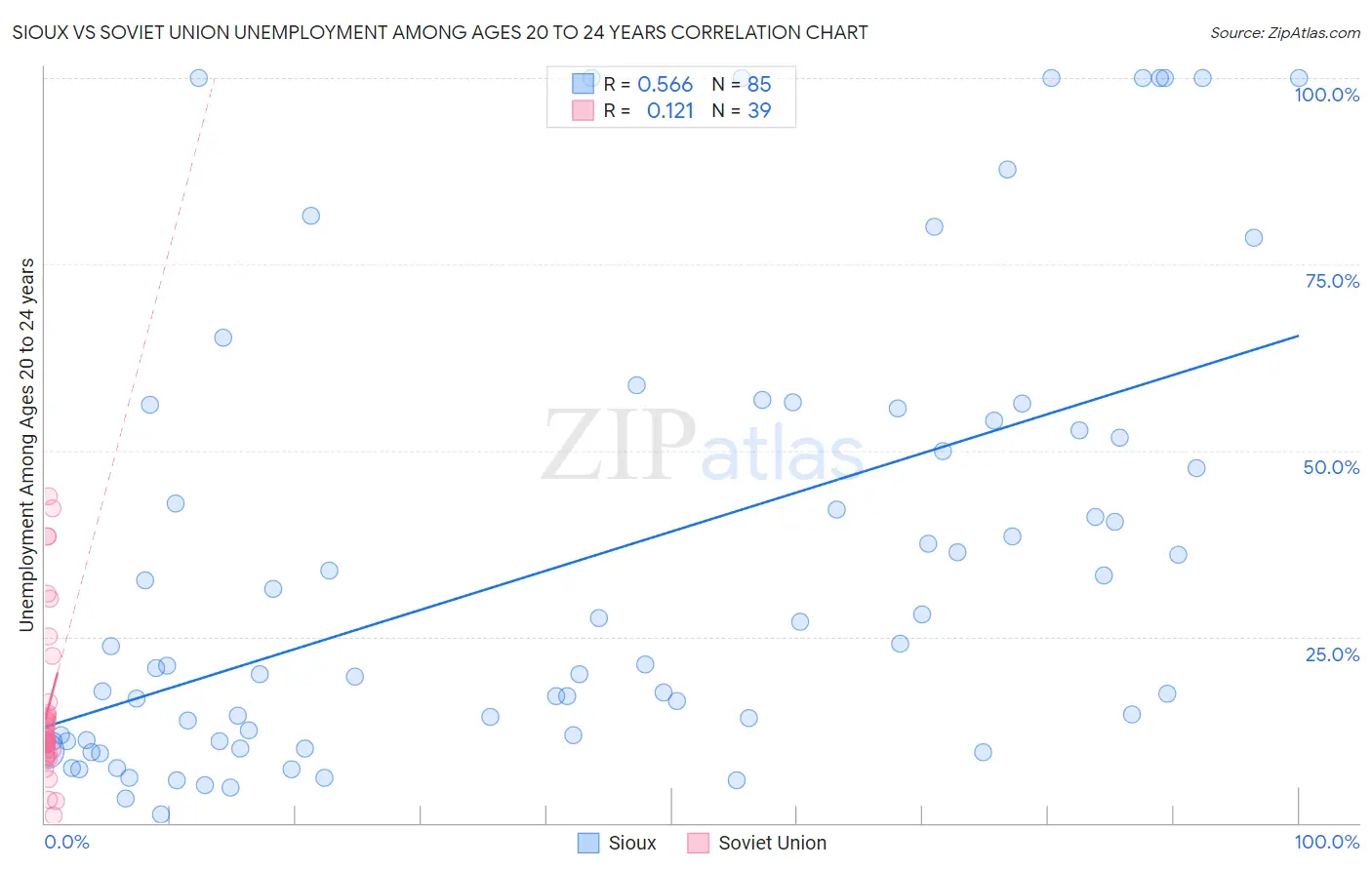 Sioux vs Soviet Union Unemployment Among Ages 20 to 24 years