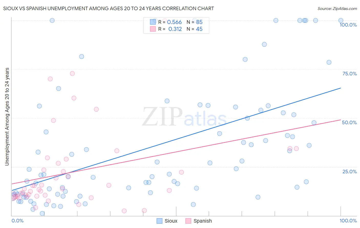 Sioux vs Spanish Unemployment Among Ages 20 to 24 years
