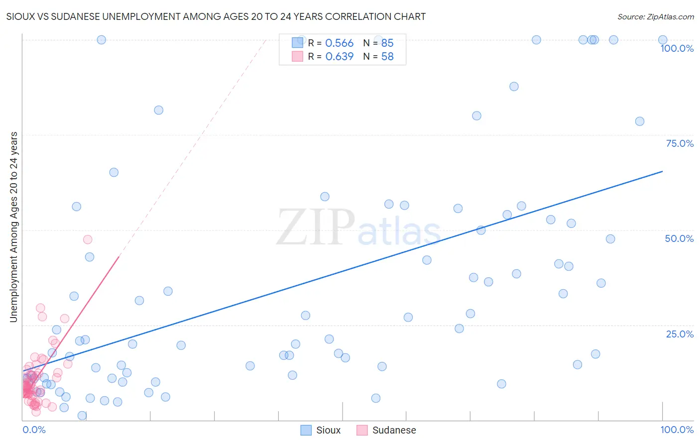 Sioux vs Sudanese Unemployment Among Ages 20 to 24 years