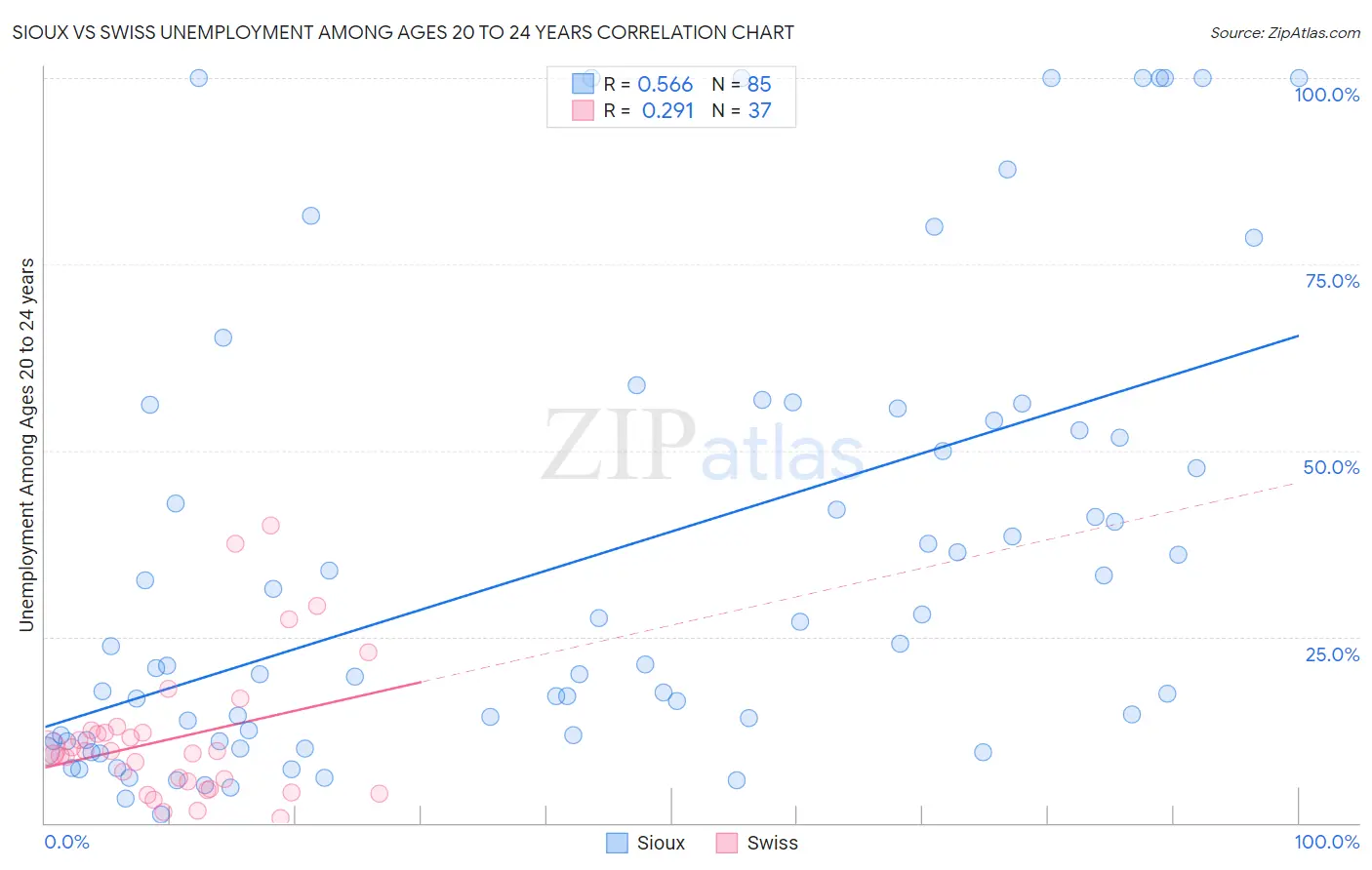 Sioux vs Swiss Unemployment Among Ages 20 to 24 years