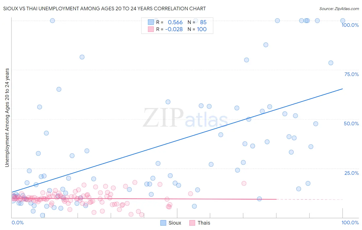 Sioux vs Thai Unemployment Among Ages 20 to 24 years