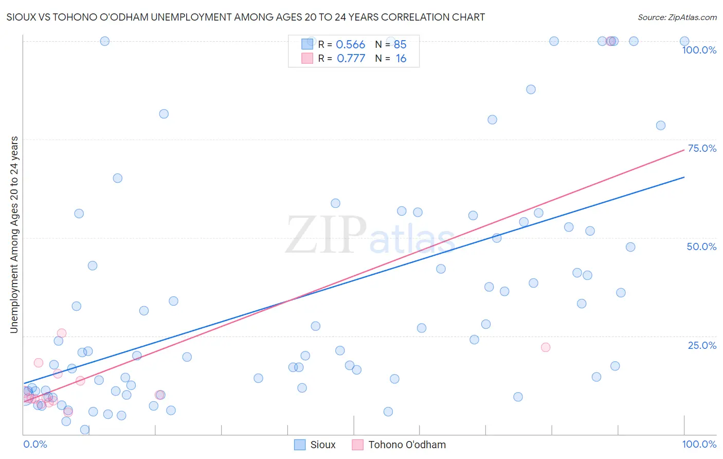 Sioux vs Tohono O'odham Unemployment Among Ages 20 to 24 years