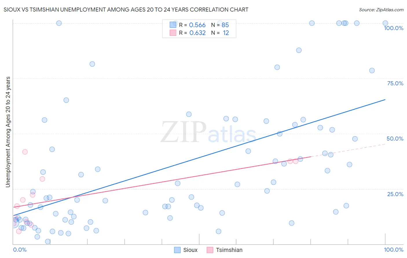 Sioux vs Tsimshian Unemployment Among Ages 20 to 24 years