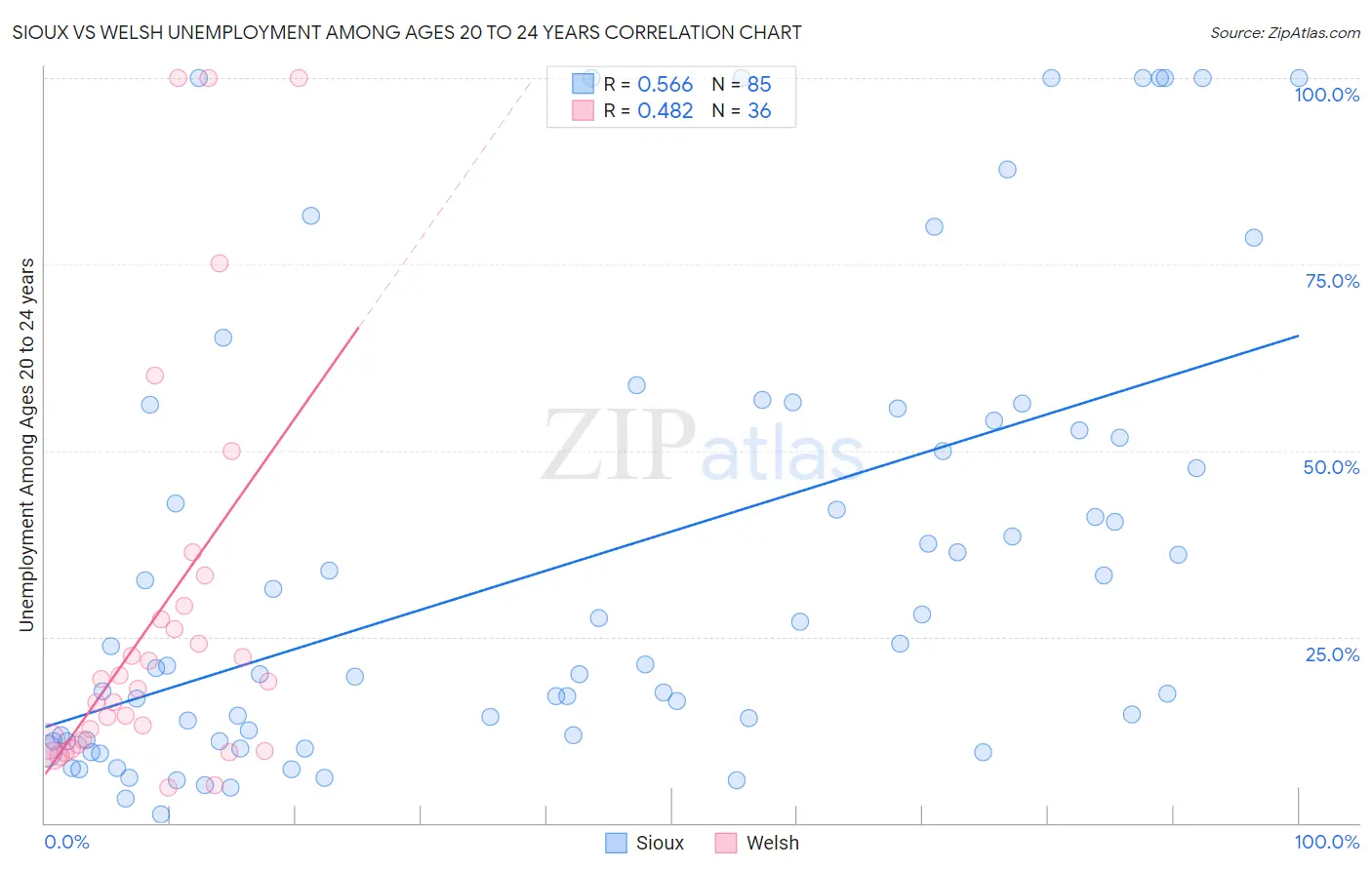 Sioux vs Welsh Unemployment Among Ages 20 to 24 years