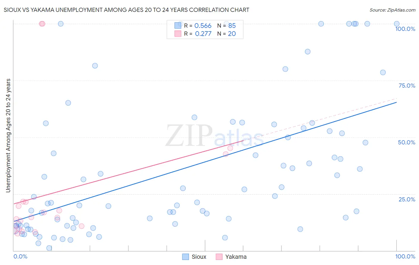 Sioux vs Yakama Unemployment Among Ages 20 to 24 years