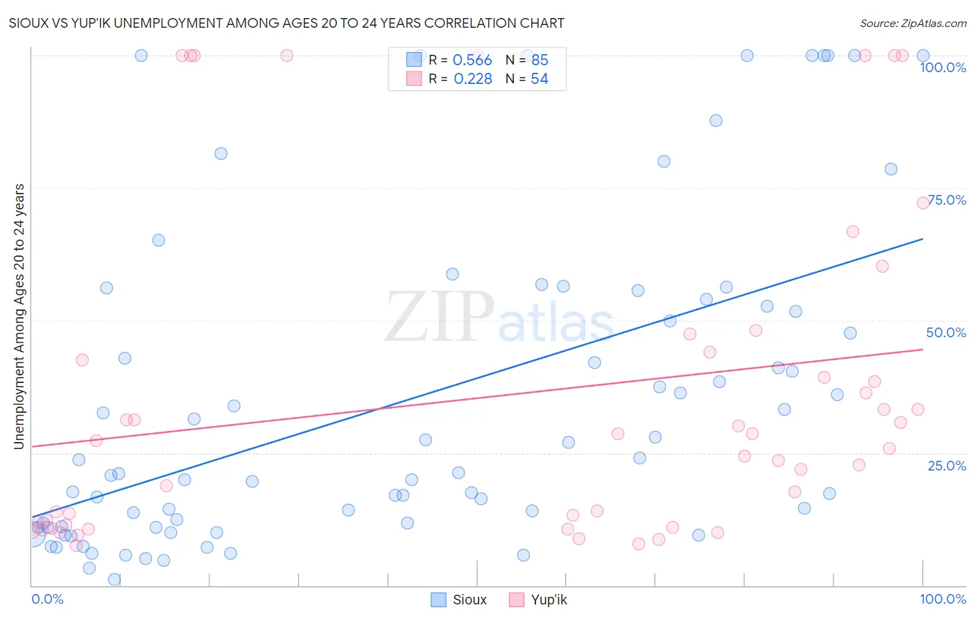 Sioux vs Yup'ik Unemployment Among Ages 20 to 24 years