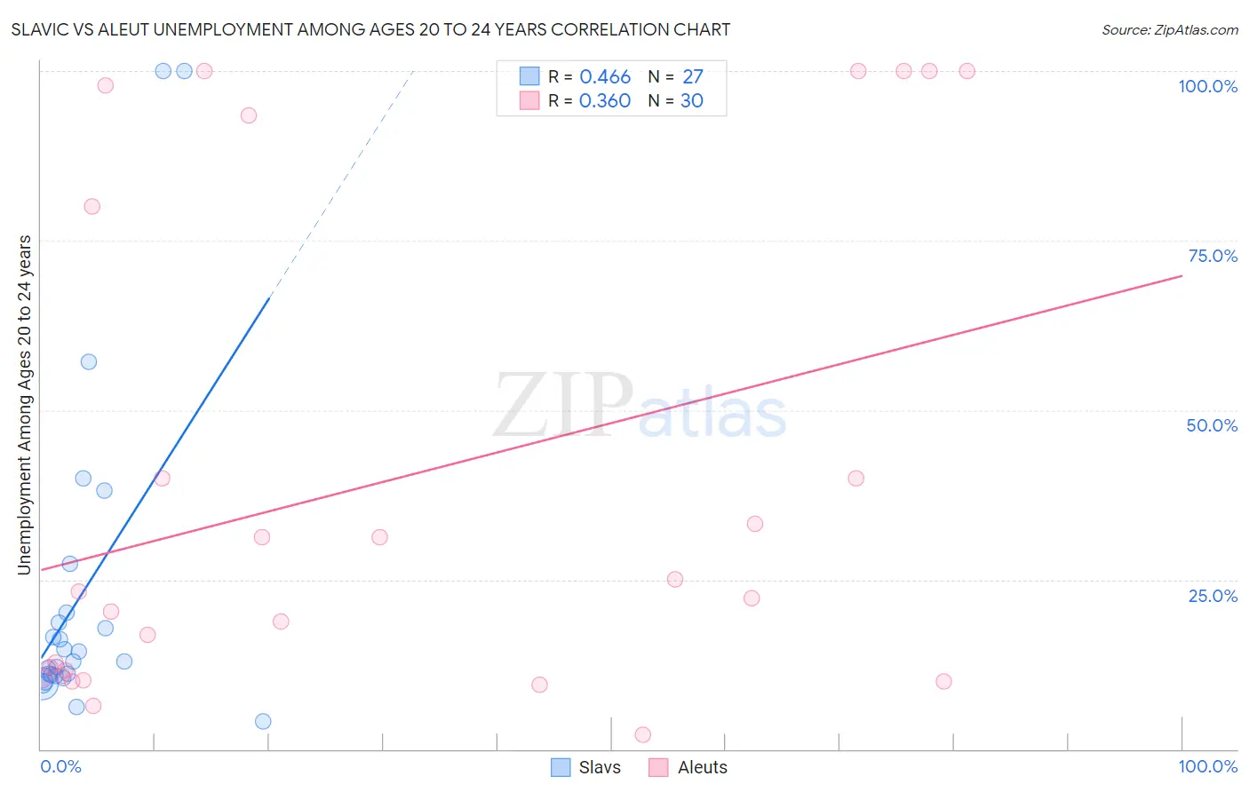 Slavic vs Aleut Unemployment Among Ages 20 to 24 years