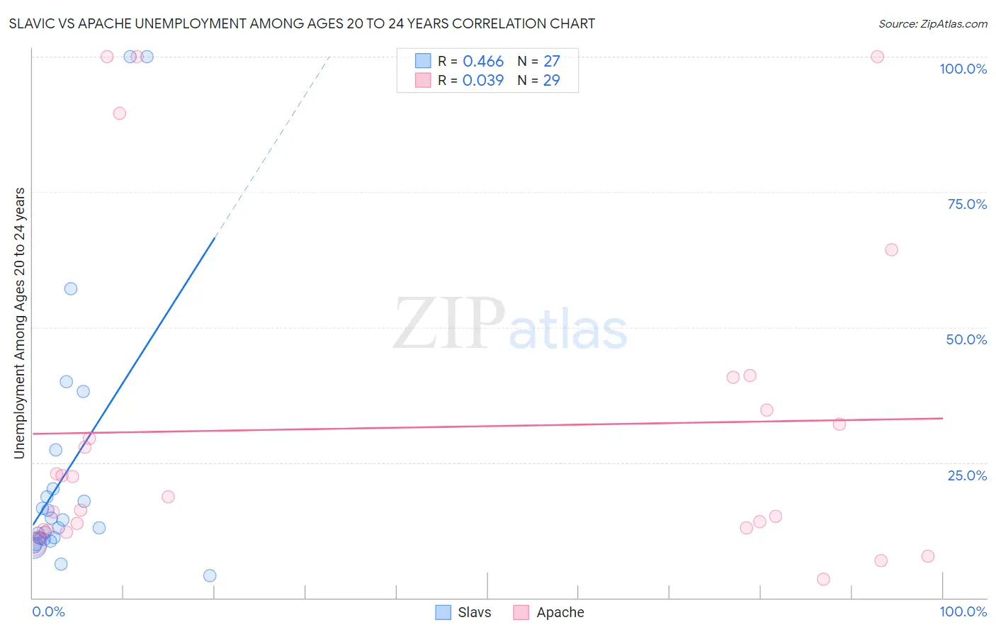 Slavic vs Apache Unemployment Among Ages 20 to 24 years