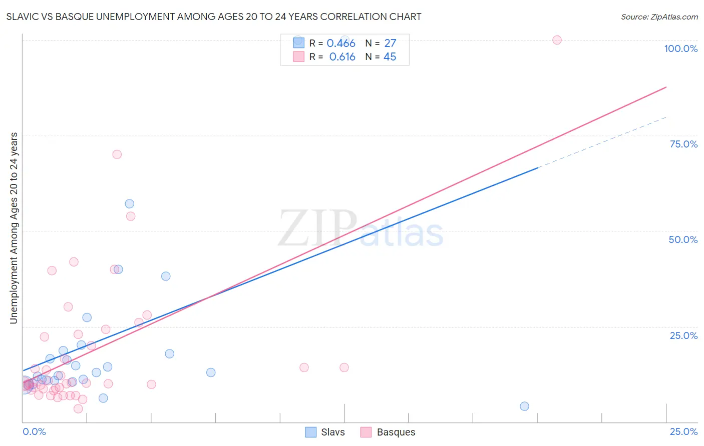 Slavic vs Basque Unemployment Among Ages 20 to 24 years