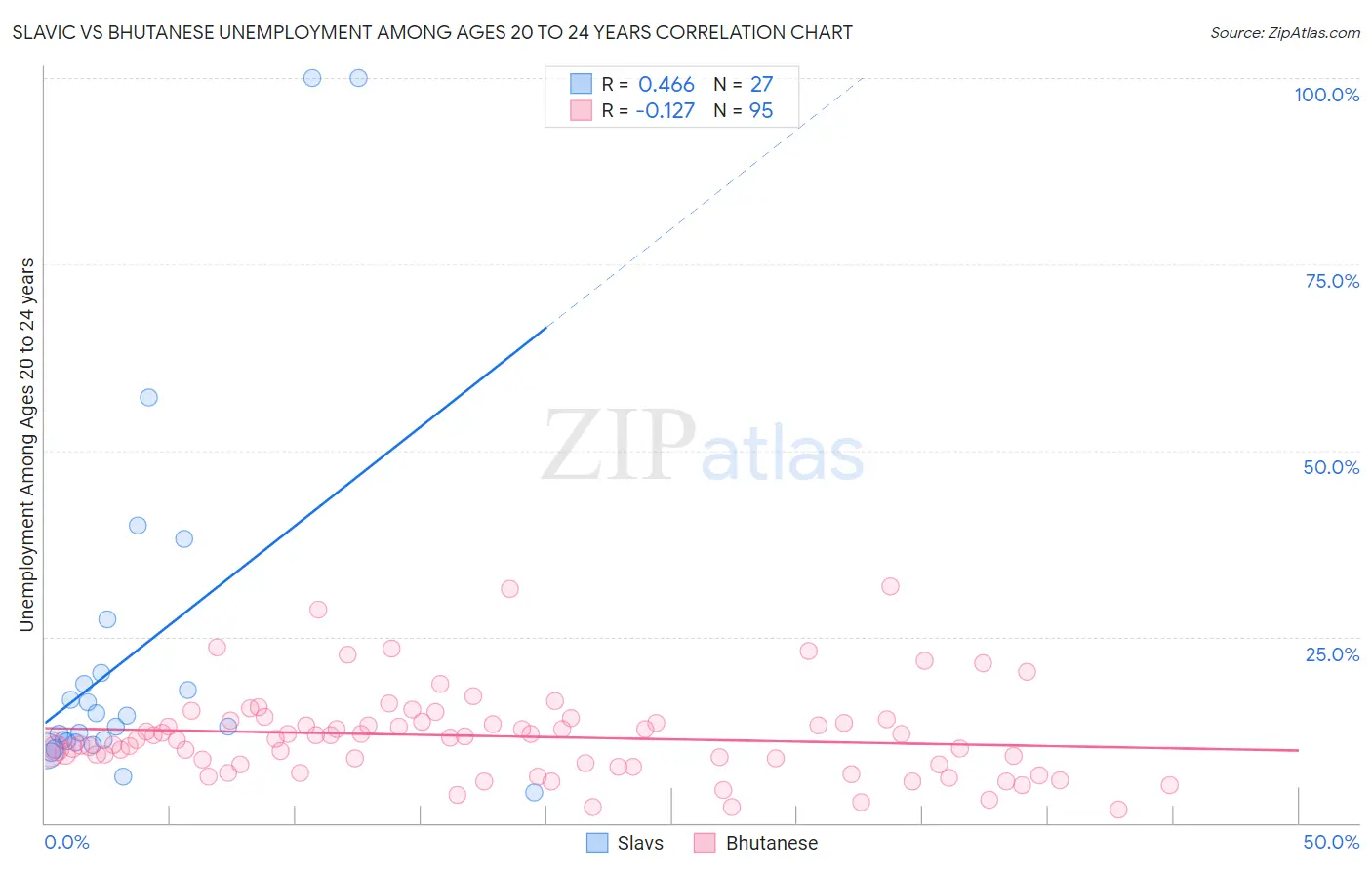 Slavic vs Bhutanese Unemployment Among Ages 20 to 24 years
