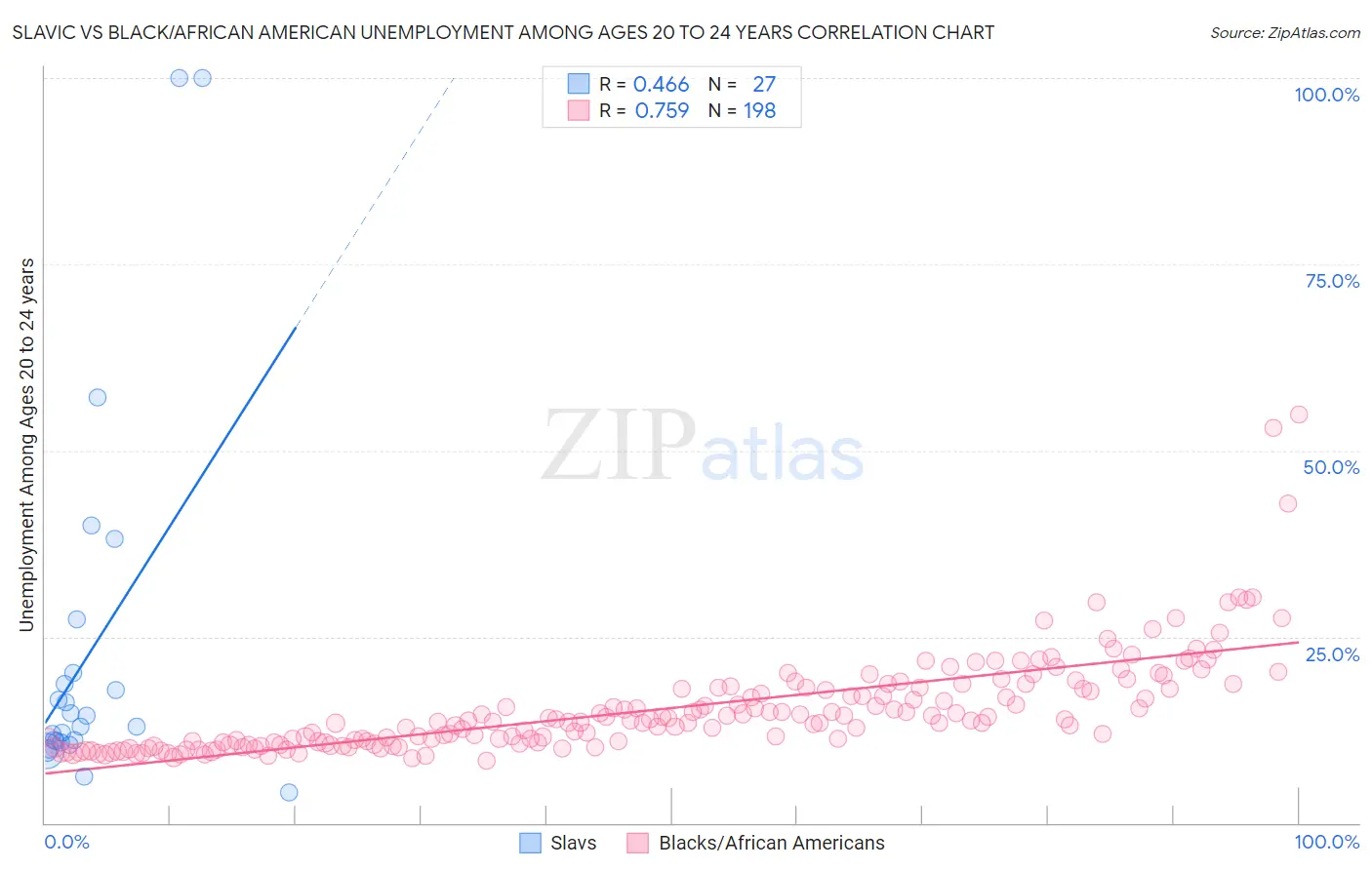 Slavic vs Black/African American Unemployment Among Ages 20 to 24 years