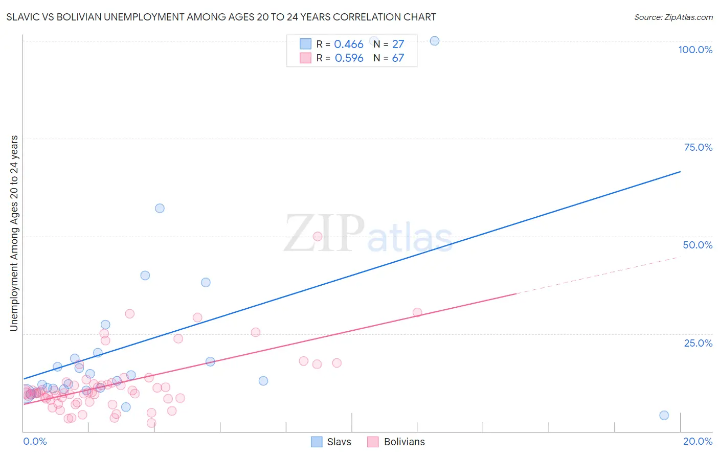 Slavic vs Bolivian Unemployment Among Ages 20 to 24 years