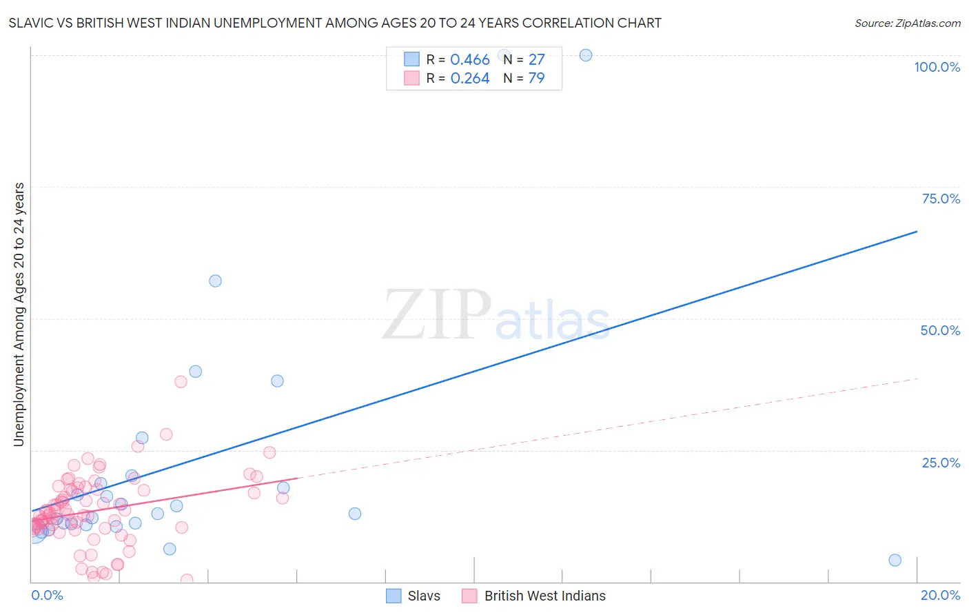 Slavic vs British West Indian Unemployment Among Ages 20 to 24 years
