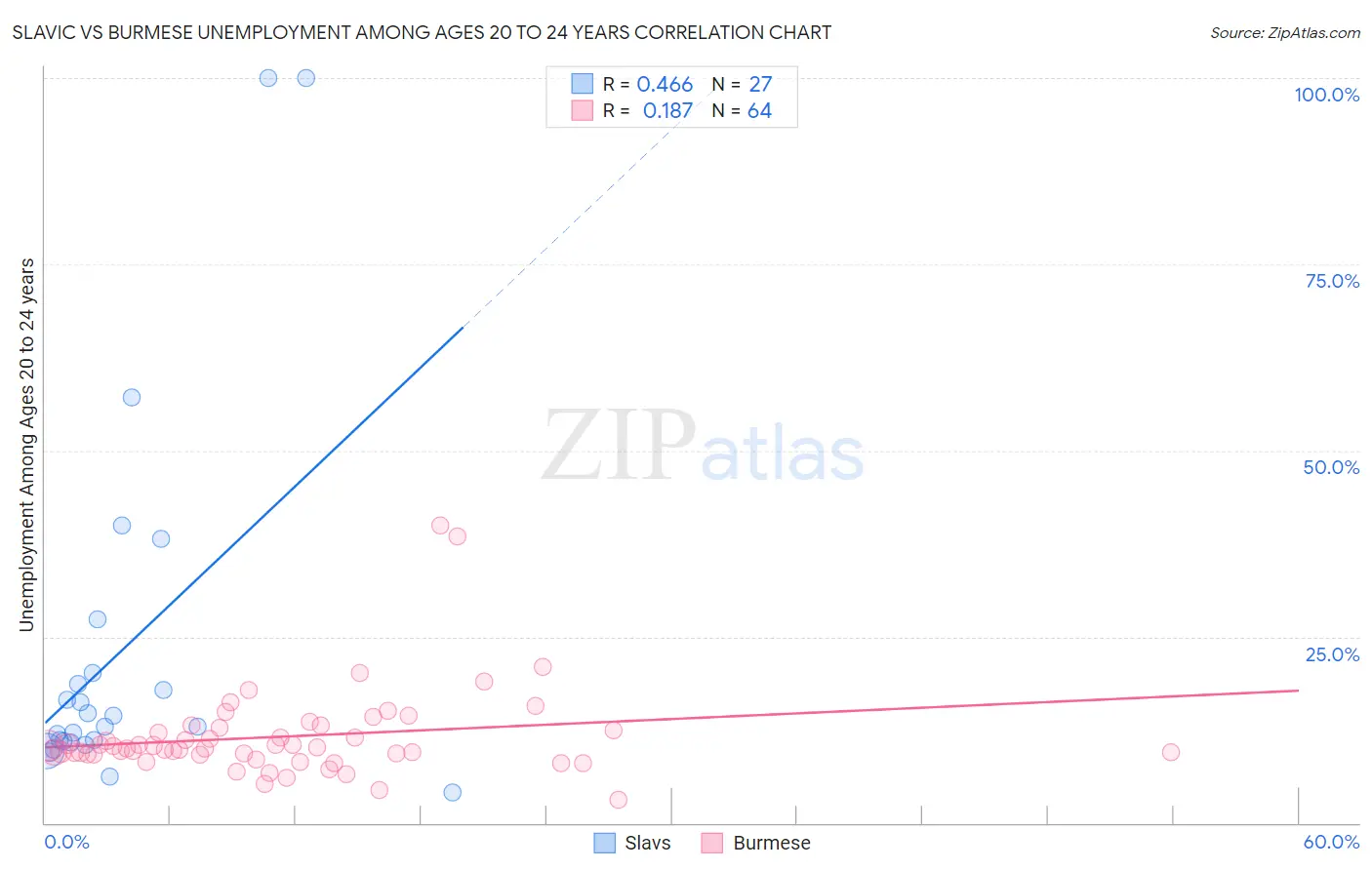 Slavic vs Burmese Unemployment Among Ages 20 to 24 years