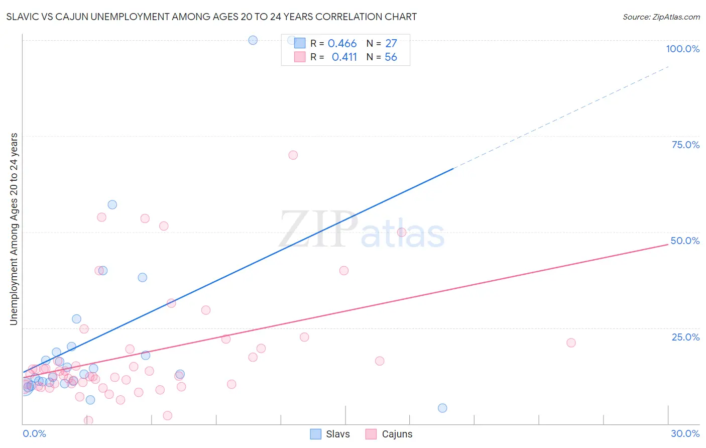 Slavic vs Cajun Unemployment Among Ages 20 to 24 years