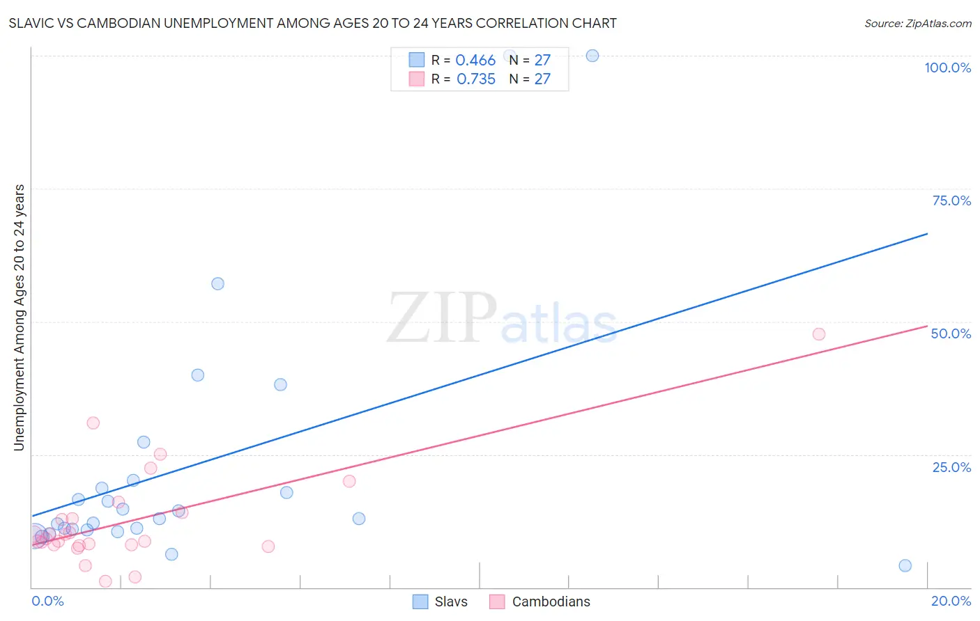 Slavic vs Cambodian Unemployment Among Ages 20 to 24 years