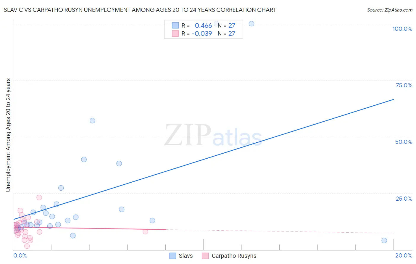 Slavic vs Carpatho Rusyn Unemployment Among Ages 20 to 24 years