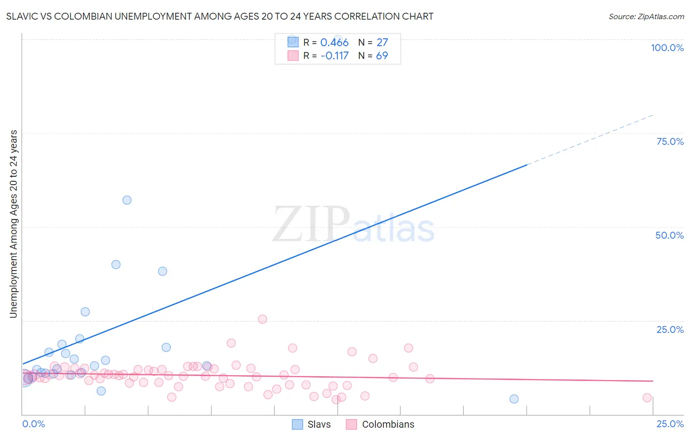 Slavic vs Colombian Unemployment Among Ages 20 to 24 years