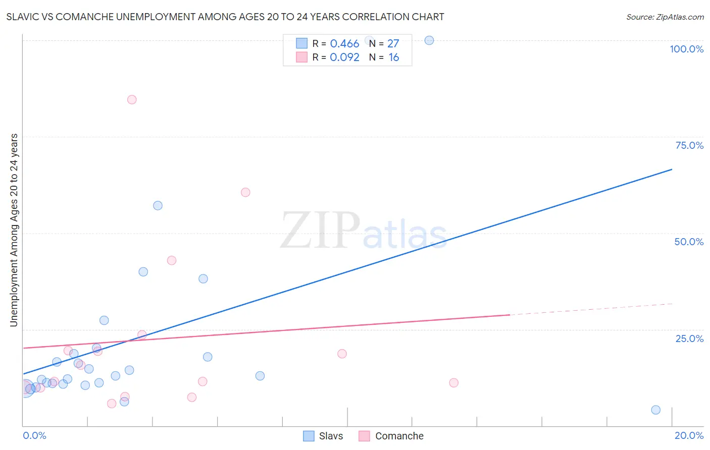 Slavic vs Comanche Unemployment Among Ages 20 to 24 years