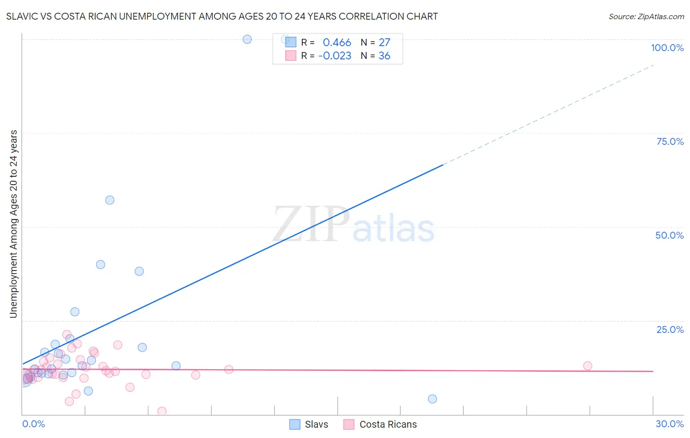 Slavic vs Costa Rican Unemployment Among Ages 20 to 24 years