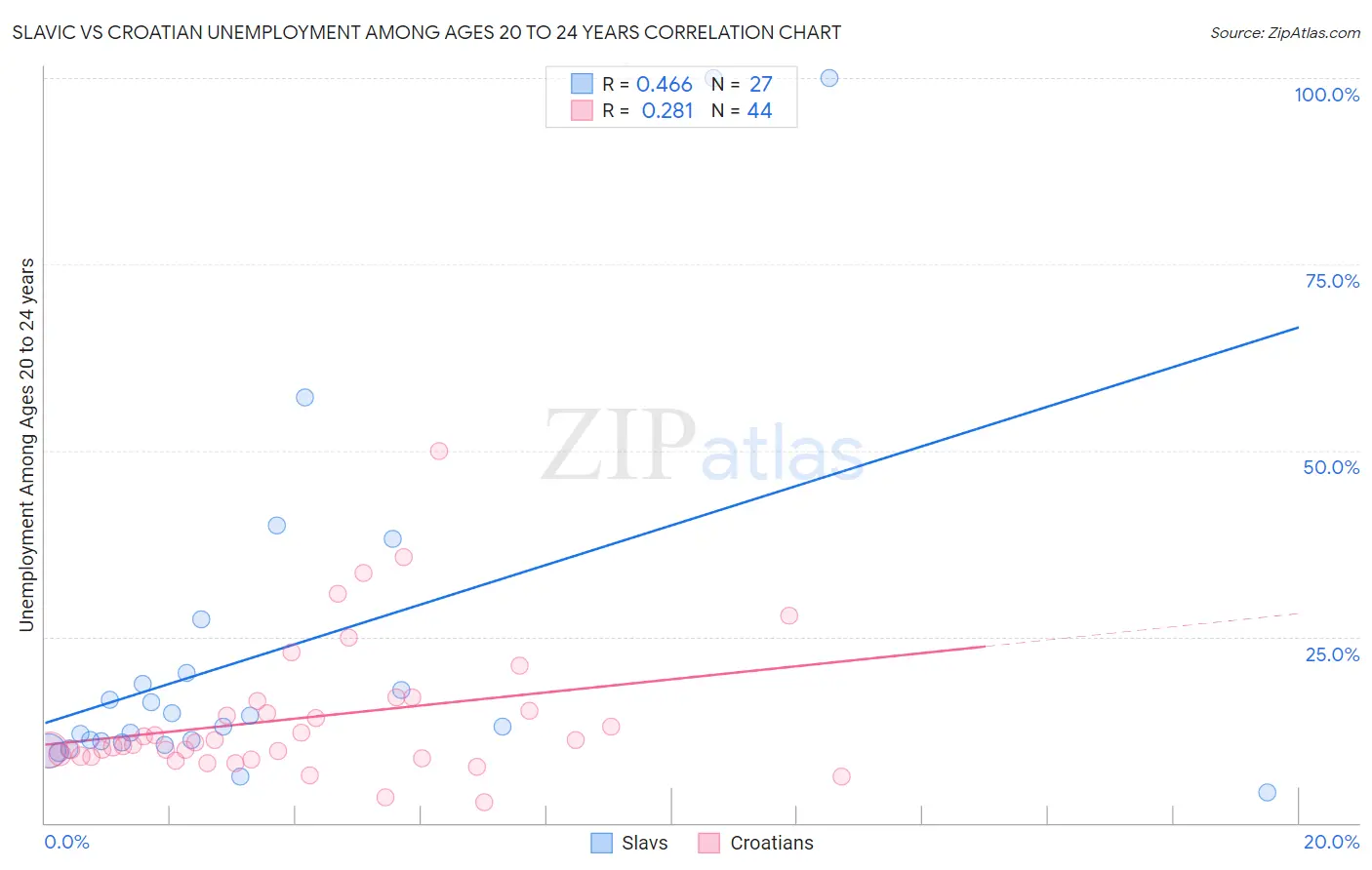 Slavic vs Croatian Unemployment Among Ages 20 to 24 years