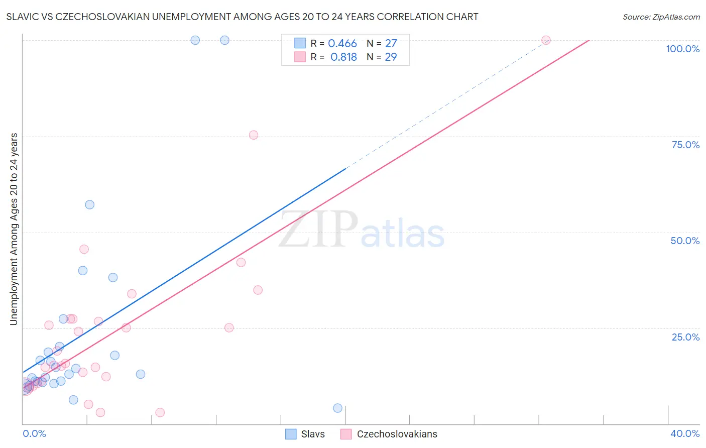 Slavic vs Czechoslovakian Unemployment Among Ages 20 to 24 years