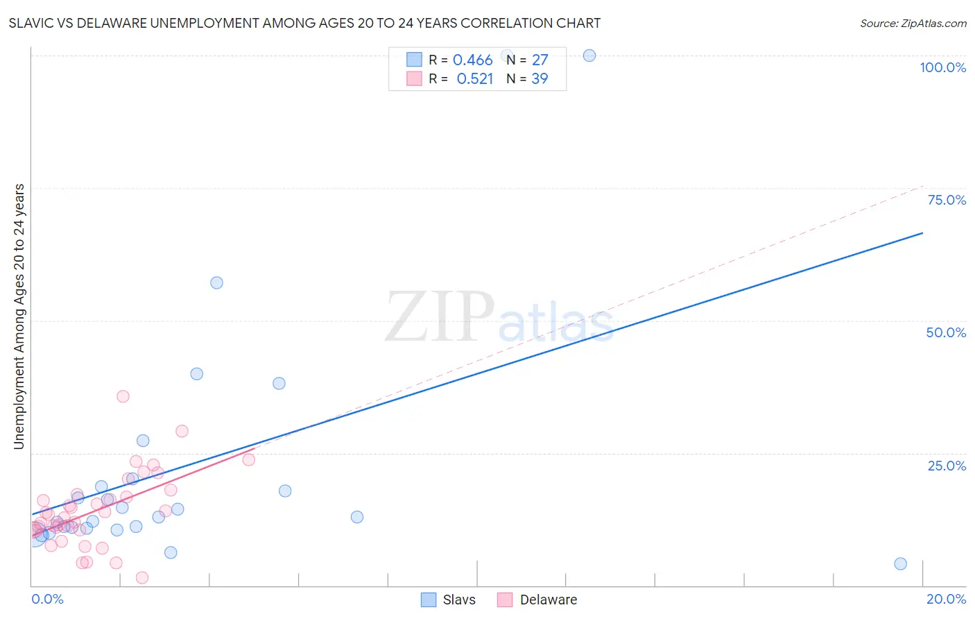 Slavic vs Delaware Unemployment Among Ages 20 to 24 years