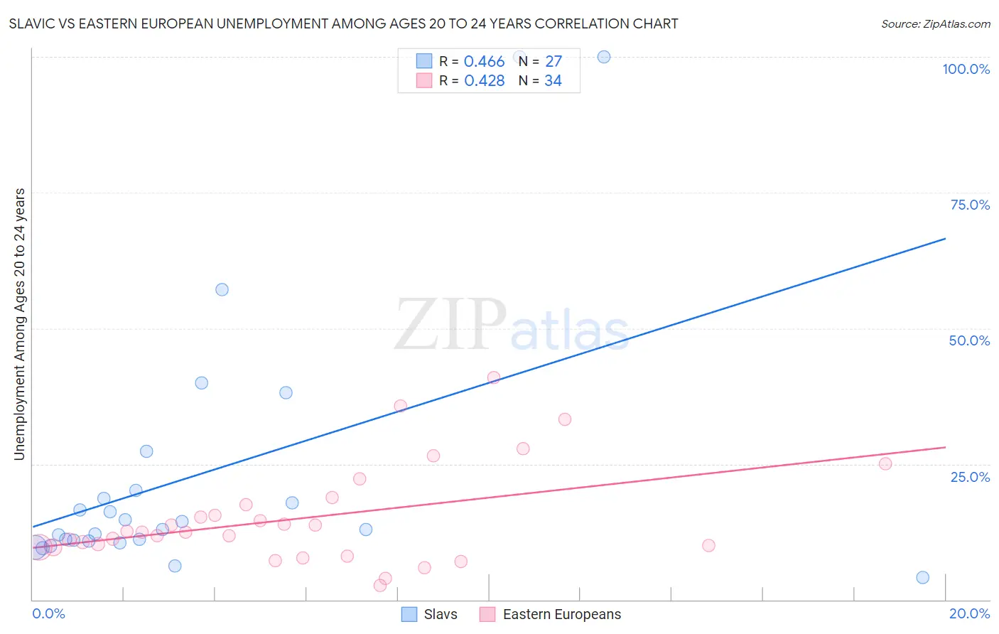 Slavic vs Eastern European Unemployment Among Ages 20 to 24 years