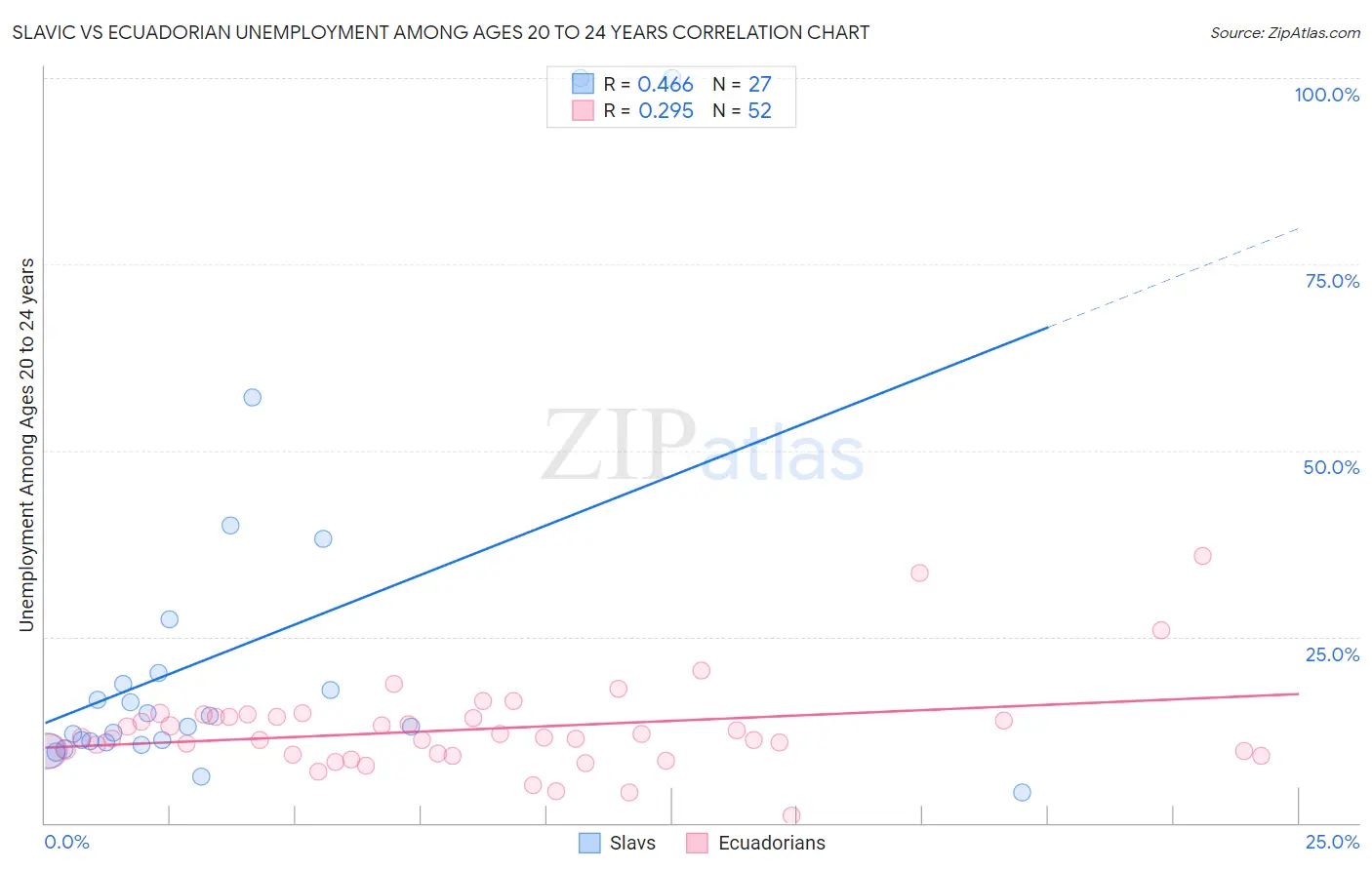 Slavic vs Ecuadorian Unemployment Among Ages 20 to 24 years