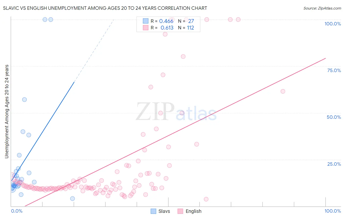 Slavic vs English Unemployment Among Ages 20 to 24 years