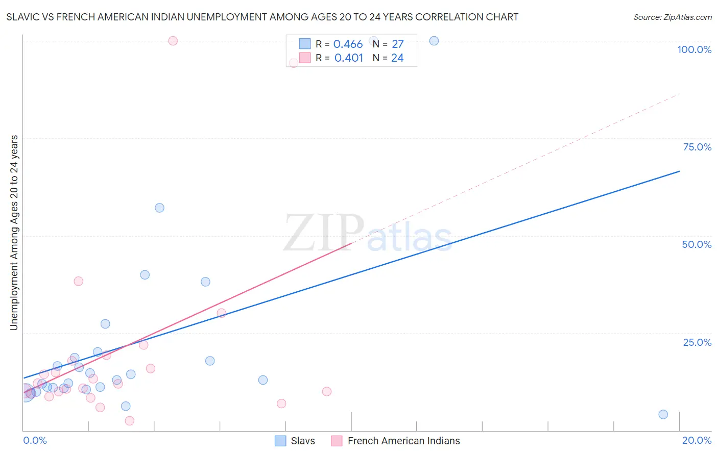Slavic vs French American Indian Unemployment Among Ages 20 to 24 years