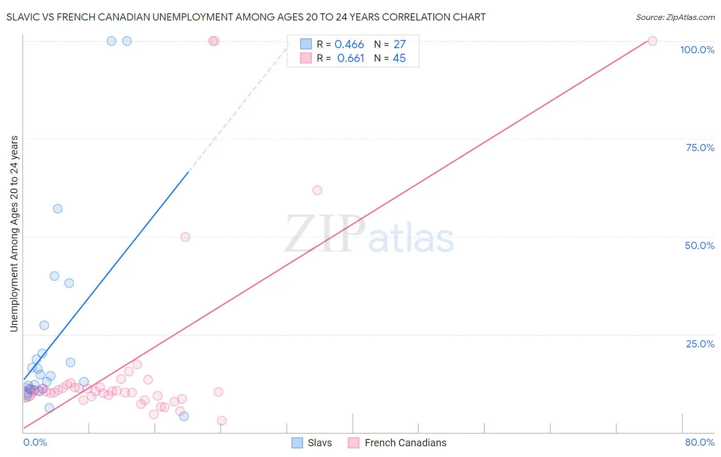 Slavic vs French Canadian Unemployment Among Ages 20 to 24 years